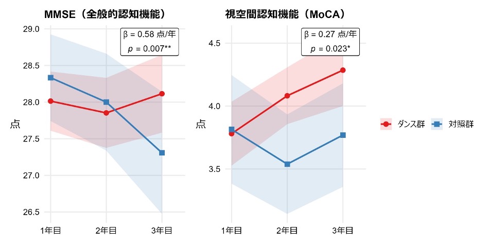 図1:ヒップホップダンス継続群と対照群における認知機能の変化