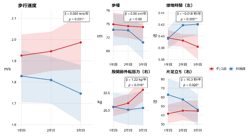 図2:ダンス継続群と対照群における歩行関連指標の推移